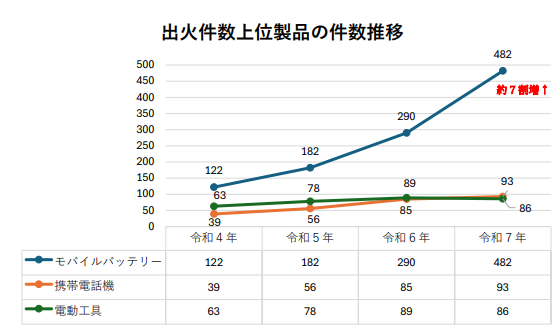 出火件数上位製品の件数推移のグラフ