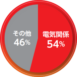 東日本大震災による火災原因