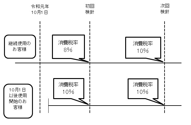 消費税率改正のイメージ図