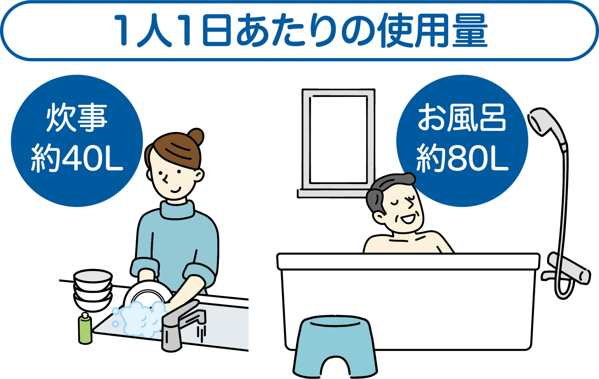 1人1日あたりの水道水の使用量、炊事約40リットル、お風呂約80リットル