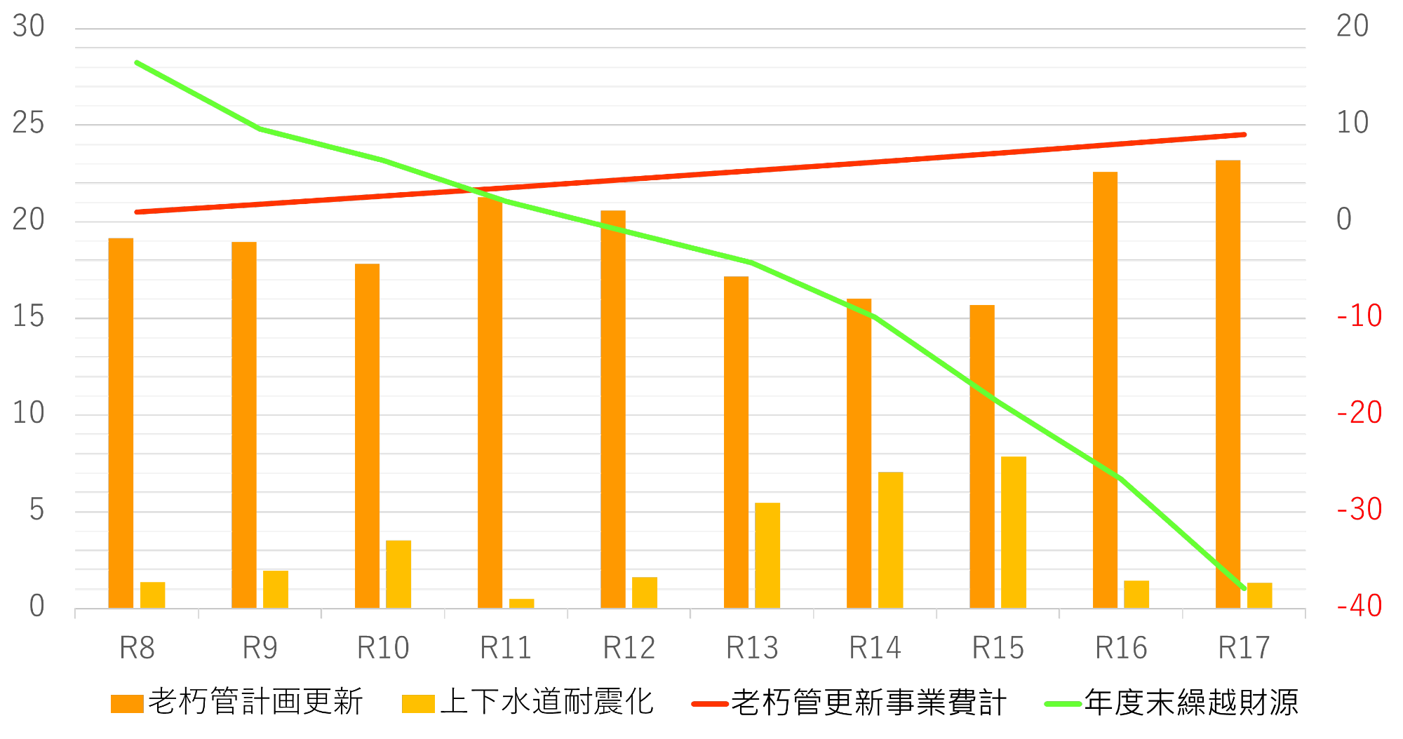 老朽水道管の更新事業費と年度末繰越財源の試算