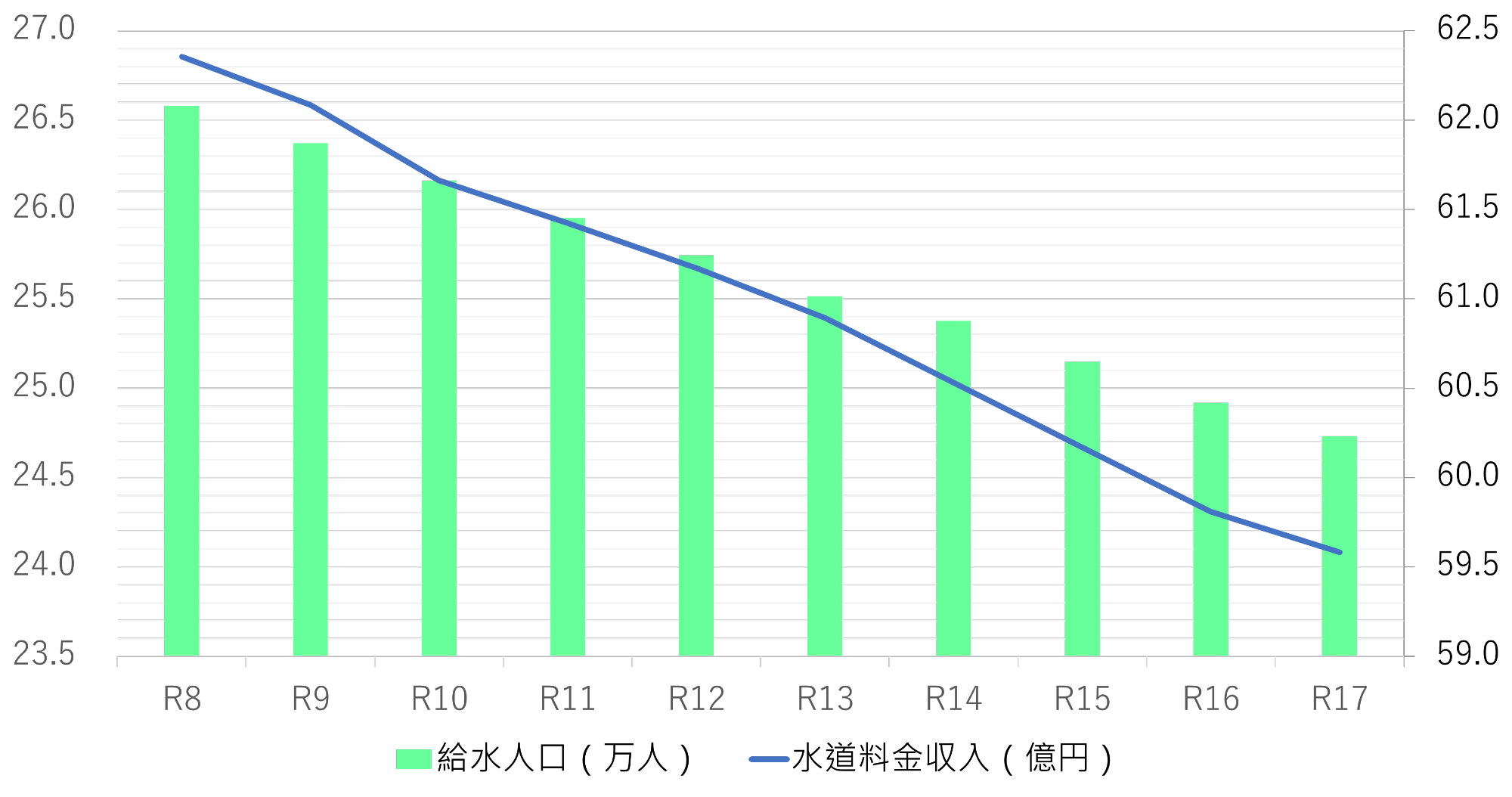 給水人口と水道料金収入の試算