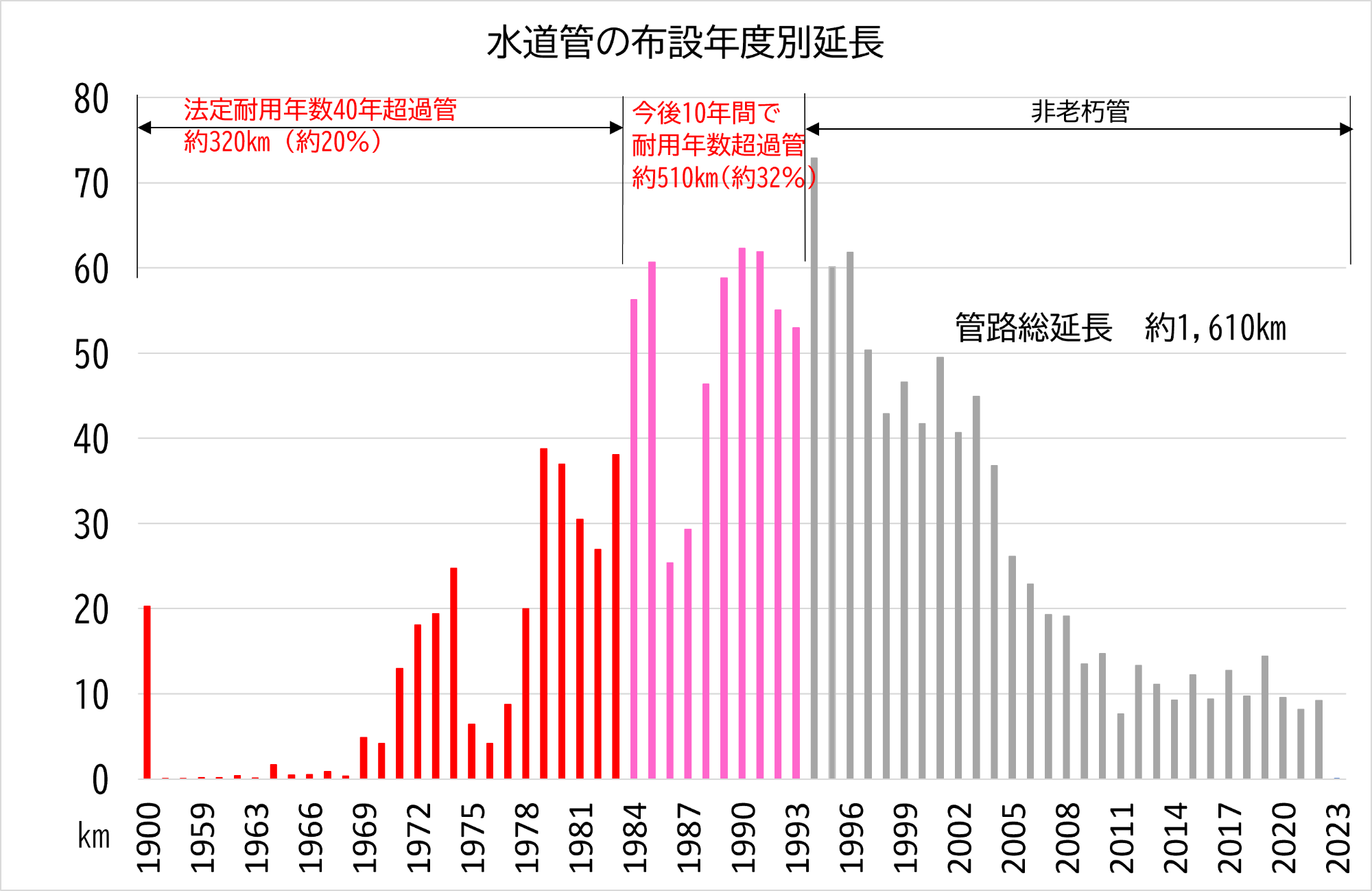 水道管の布設年度別延長