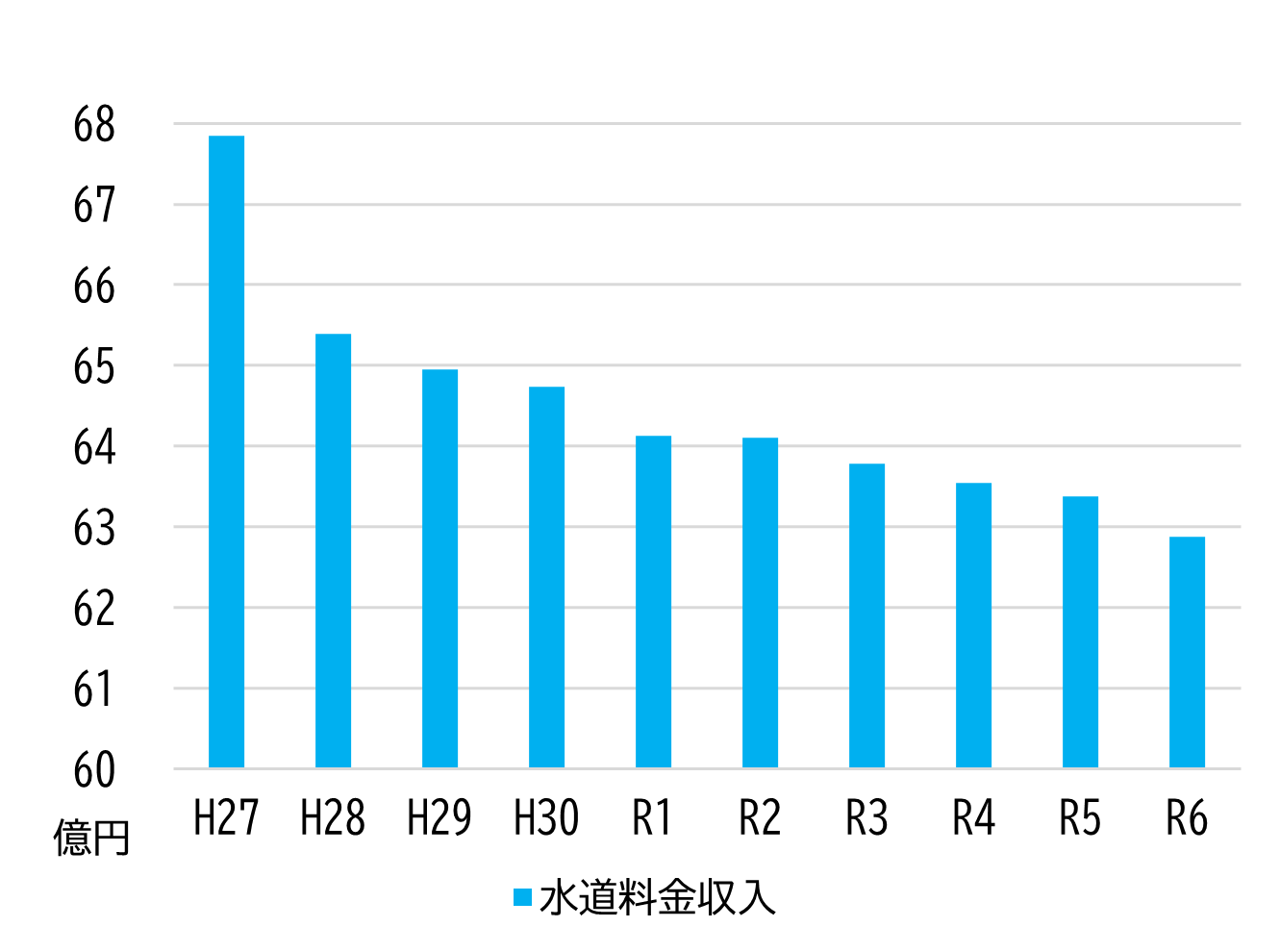 過去10年間の水道料金の推移