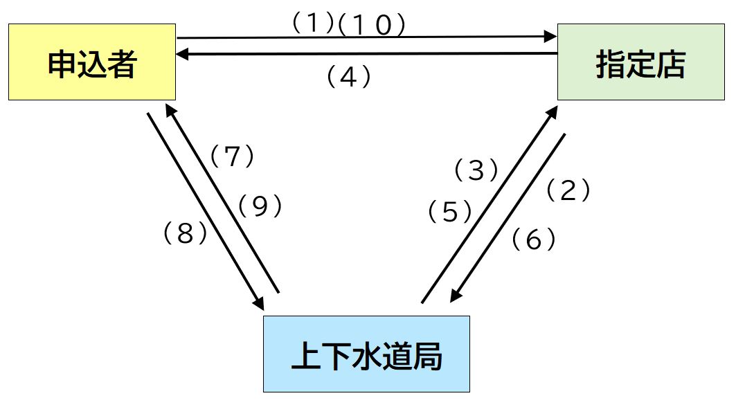 申請手続き手順のフロー図