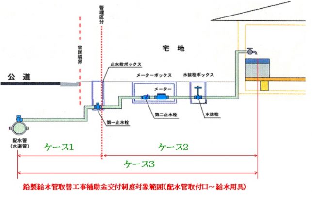 鉛製給水管取替工事補助金制度対象範囲（配水管取付口～給水用具）の説明図