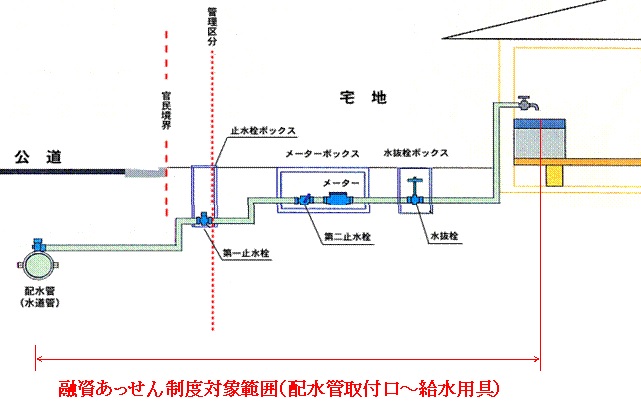 融資あっせん制度対象範囲（配水管取付口から給水用具）についての説明図