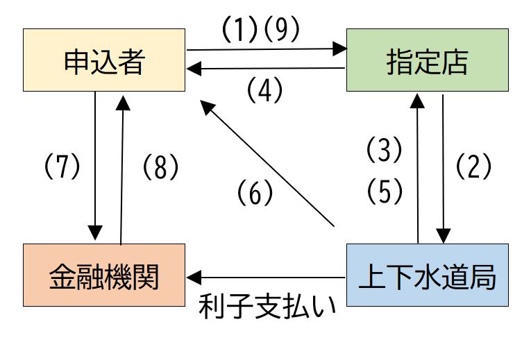 申請手続き手順のフロー図