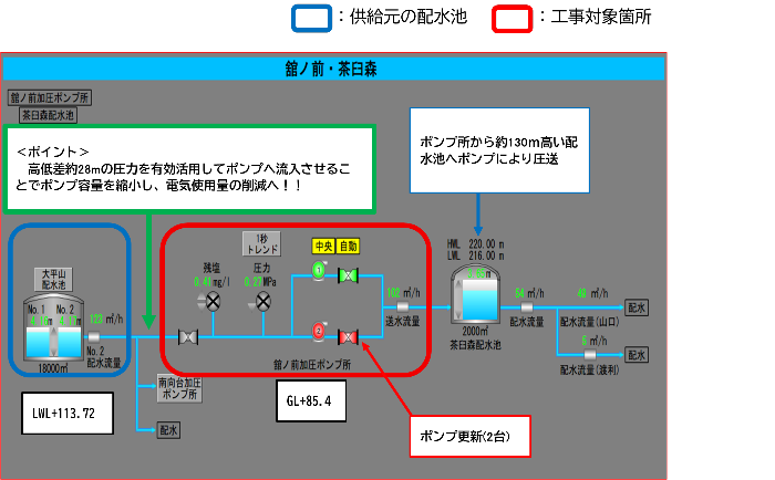 供給元の大平山配水池との高低差約28メートルを活用して電気使用量を削減