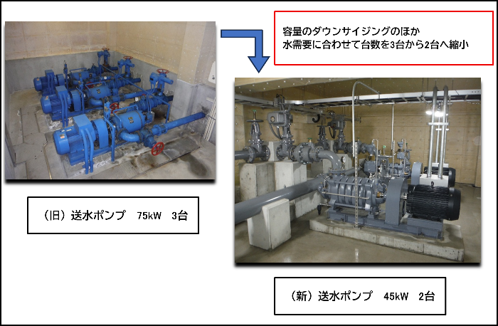 送水ポンプの容量のダウンサイジングのほか、3台から2台へ縮小しました