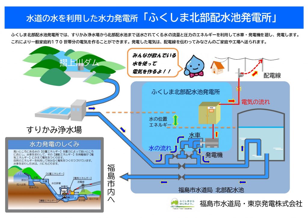 「ふくしま北部配水池発電所」の説明チラシ
