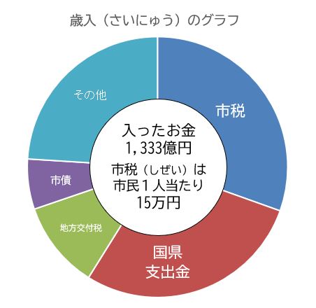 歳入のグラフ 入ったお金1,333億円 市税は市民一人当たり15万円
