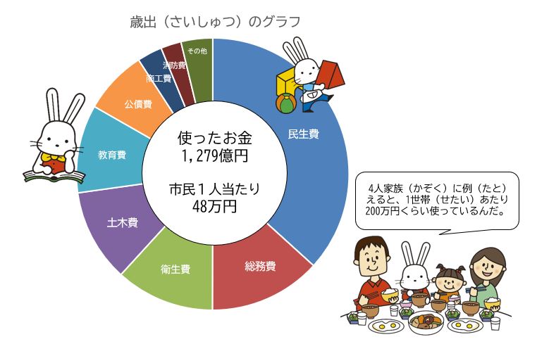 歳出のグラフ 使ったお金1,279億円 市民一人当たり48万円 4人家族に例えると1世帯あたり200万円ぐらい使っているんだ。