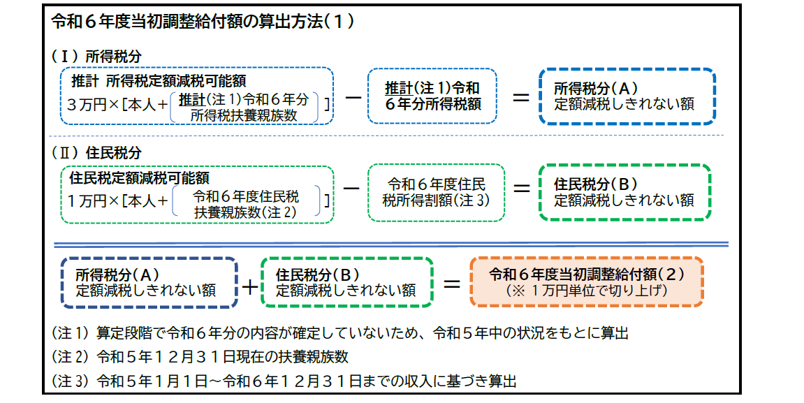 令和6年度当初調整給付額の算出方法
