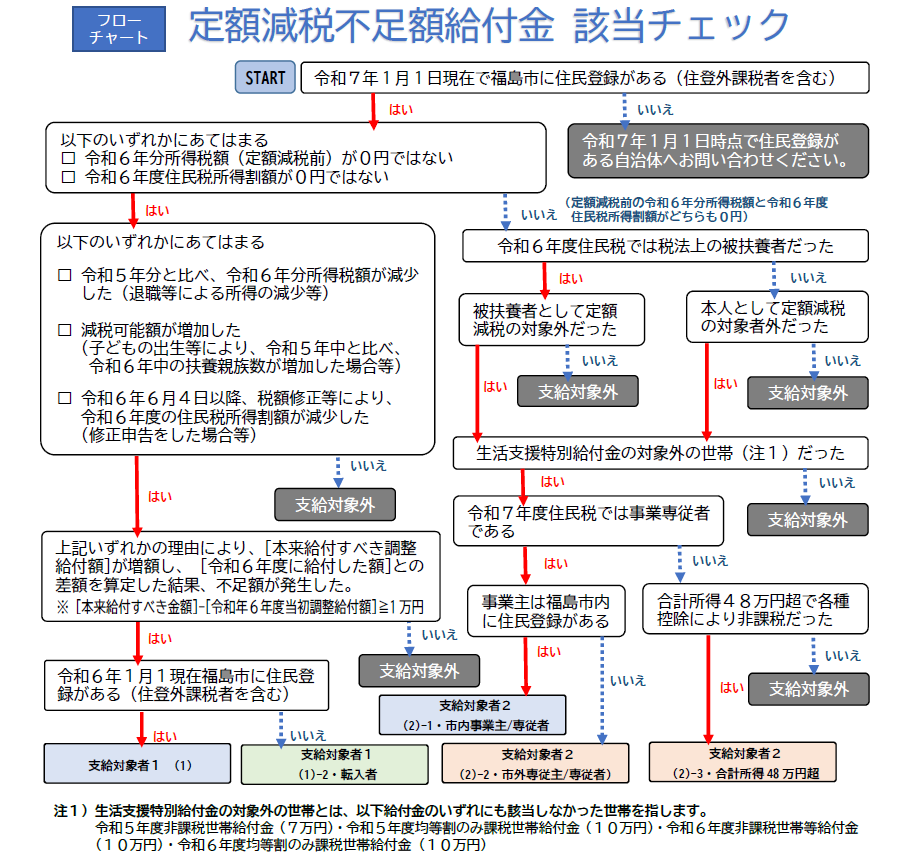 定額減税不足額給付金該当チェックフローチャート。フローチャートの読み取りが難しいかたは、コールセンターへご連絡ください。0120-961-747