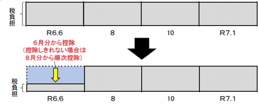 普通徴収（納付書または口座振替）の場合