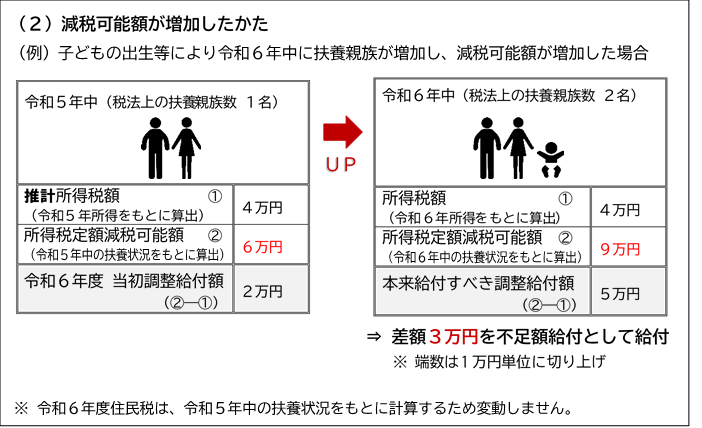 減税可能額が増加したかた。子どもの出生等により令和6年中に扶養親族が増加し、減税可能額が増加した例。今回の事例では、子供の出生により令和5年中税法上の扶養親族数が1名だったが、令和6年中は2名になった。令和5年所得をもとに算出した推計所得税額が4万円（1）、令和5年中の扶養状況をもとに算出した所得税定額減税可能額が6万円（2）の時、令和6年度当初調整給付額は(2)-(1)で2万円。令和6年所得をもとに算出した所得税額が4万円(1)、令和6年中の扶養状況をもとに算出した所得税定額減税可能額（2）が9万円の時、本来給付すべき調整給付額（2）-（1）は5万円。この差額3万円を不足額給付として給付（※端数は1万円単位に切り上げる）