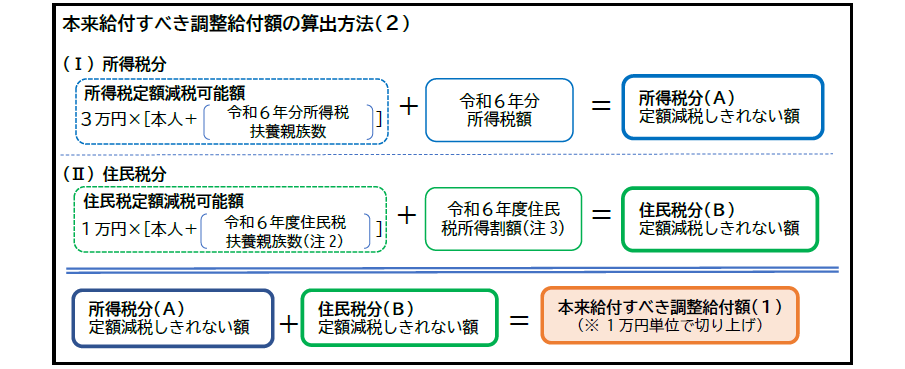 本来給付すべき調整給付額の算出方法。「所得税定額減税可能額{3万円×[本人＋(令和6年分所得税扶養親族数)]}」+「令和6年分所得税額」=「所得税分定額減税しきれない額(A)」。「住民税定額減税可能額{1万円×[本人＋(令和6年度住民税扶養親族数(注2))]」+「令和6年度住民税所得割額(注3)」=「住民税分定額減税しきれない額(B)」。「所得税分定額減税しきれない額(A)」+「住民税分定額減税しきれない額(B)」=「本来給付すべき調整給付額※1万円単位で切り上げ」。