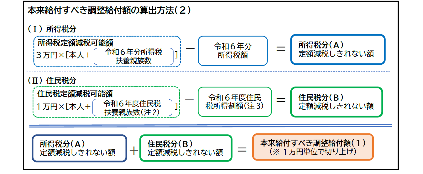本来給付すべき調整給付額の算出方法