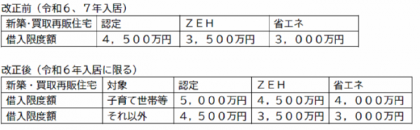 改正前、改正後の住宅ローン控除に関する表の画像