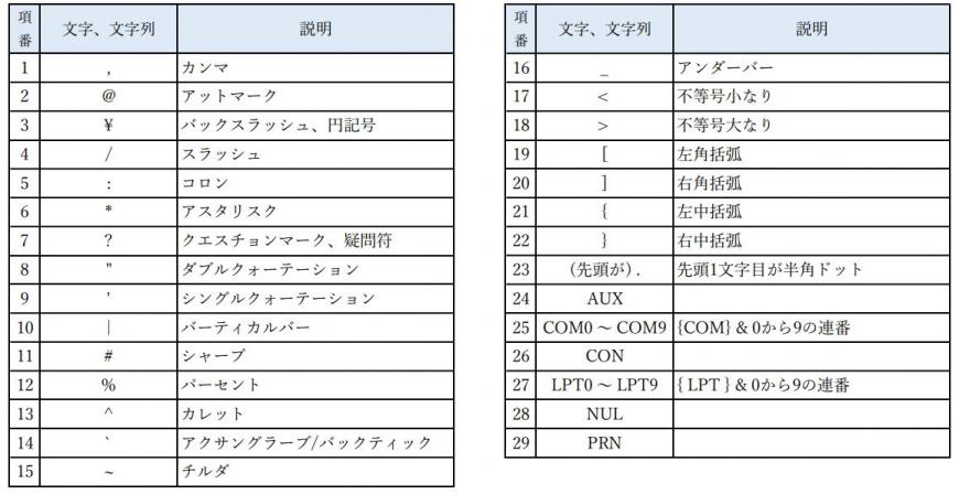使用できない文字や文字列の表