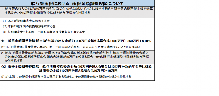 給与等所得における諸国金額調整控除について