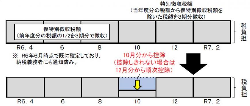 公的年金等からの特別徴収（年金天引き）の場合