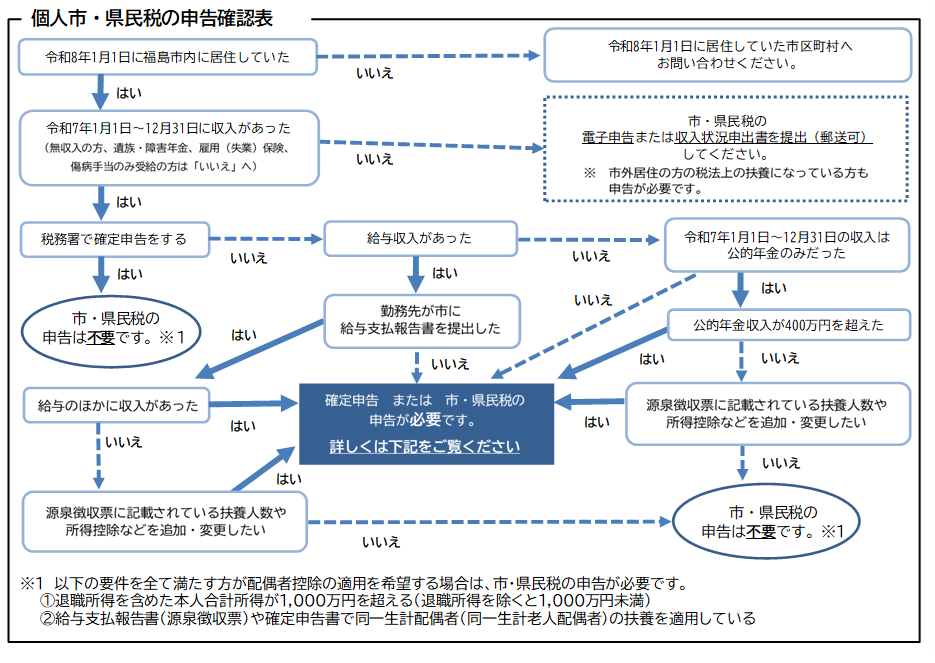個人市・県民税の申告確認表