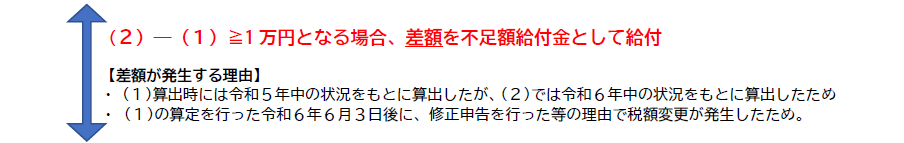 （2）-（1）≧1万円となる場合、差額を不足額給付金として給付。【差額が発生する理由】1つ目は (1)算出時には令和5年中の状況をもとに算出したが、(2)では令和6年中の状況をもとに算出したため。2つ目は (1)の算定を行った令和6年6月3日後に、修正申告を行った等の理由で税額変更が発生したため。