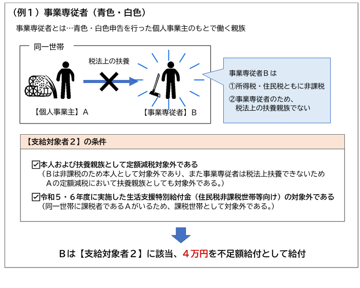事業専従者とは、青色・白色申告を行った個人事業主のもとで働く親族である。 今回の事例では、同一世帯に課税者である個人事業主Aと事業専従者Bがいる。事業専従者Bは所得税・住民税ともに非課税であり、事業専従者は税法上扶養できないため、本人および扶養親族として定額減税対象外である。また同一世帯に課税者であるAがいるため、課税世帯として令和5・6年度に実施した生活支援特別給付金（住民税非課税世帯等向け）の対象外である。よってBは支給対象者2に該当し、4万円を不足額給付として給付される。