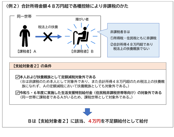 今回の事例では、同一世帯に課税者であるAと非課税者である障がい者のBがいる。Bは所得税・住民税ともに非課税であり、合計所得48万円超により税法上の扶養親族になれないため、本人および扶養親族として定額減税対象外である。また同一世帯に課税者であるAがいるため、課税世帯として令和5・6年度に実施した生活支援特別給付金（住民税非課税世帯等向け）の対象外である。よってBは支給対象者2に該当し、4万円を不足額給付として給付される。