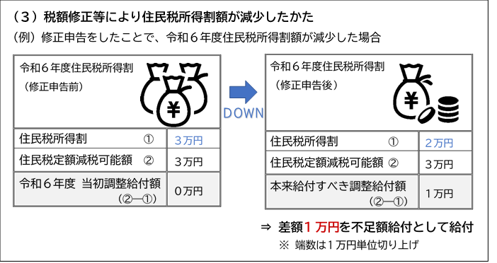 税額修正等により住民税所得割額が減少したかた。修正申告をしたことで、令和6年度住民税所得割額が減少した例。修正申告前、令和6年度住民税所得割は3万円（1）、住民税定額減税可能額が3万円（2）の時、令和6年度当初調整給付額は(2)-(1)で0円。修正申告後の令和6年度住民税所得割は2万円（1）、住民税定額減税可能額が3万円（2）の時、本来給付すべき調整給付額（2）-（1）は1万円。この差額1万円を不足額給付として給付（※端数は1万円単位に切り上げる）