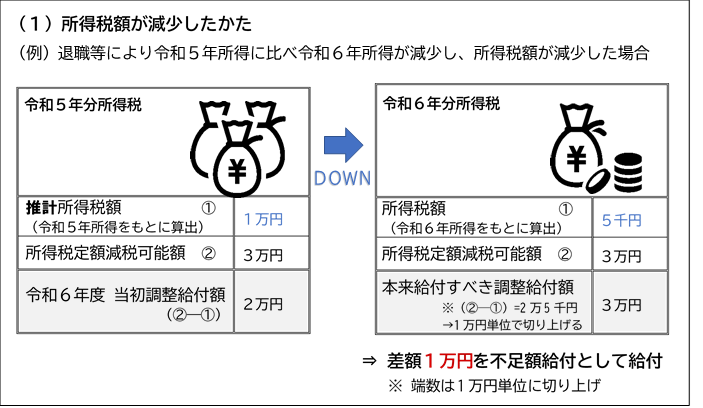 所得税額が減少したかた。退職等により令和5年所得に比べ令和6年所得が減少し、所得税額が減少した例。令和5年所得をもとに算出した推計所得税額が1万円（1）、所得税定額減税可能額が3万円（2）の時、令和6年度当初調整給付額は(2)-(1)で2万円。令和6年所得をもとに算出した所得税額が5千円(1)、所得税定額減税可能額（2）が3万円の時、本来給付すべき調整給付額（2）-（1）は2万5千円、これを1万円単位に切り上げ3万円。差額1万円を不足額給付として給付。