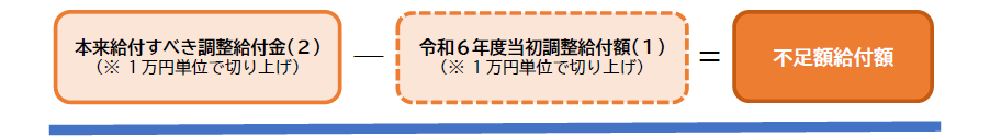 「本来給付すべき調整給付額(1万円単位で切り上げて算出)」引く「令和6年度当初調整給付額(1万円単位で切り上げて算出)」が「不足額給付額」