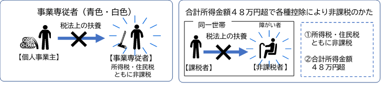 事業専従者（青色・白色）、合計所得金額48万超で各種控除により非課税のかた。
