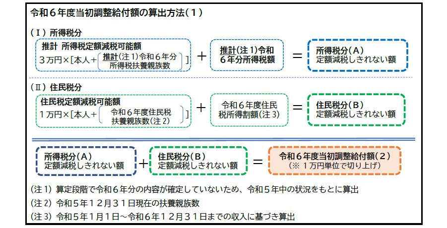 令和6年度当初調整給付額の算出方法。「推計所得税定額減税可能額{3万円×[本人＋(推計(注1)令和6年分所得税扶養親族数)]}+「推計(注1)令和6年分所得税額」=「所得税分定額減税しきれない額(A)」。「住民税定額減税可能額{1万円×[本人＋(令和6年度住民税扶養親族数(注2)}」+「令和6年度住民税所得割額(注3)」=「住民税分定額減税しきれない額(B)」。「所得税分定額減税しきれない額(A)」+「住民税分定額減税しきれない額(B)」=「令和6年度当初調整給付額(2)※1万円単位で切り上げ」。(注1) 算定段階で令和6年分の内容が確定していないため、令和5年中の状況をもとに算出(注2) 令和5年12月31日現在の扶養親族数(注3) 令和5年1月1日から令和6年12月31日までの収入に基づき算出。