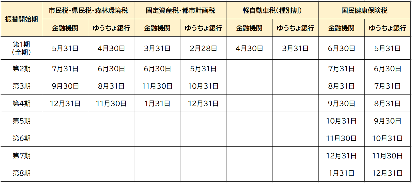 口座振替期ごとの申込期限