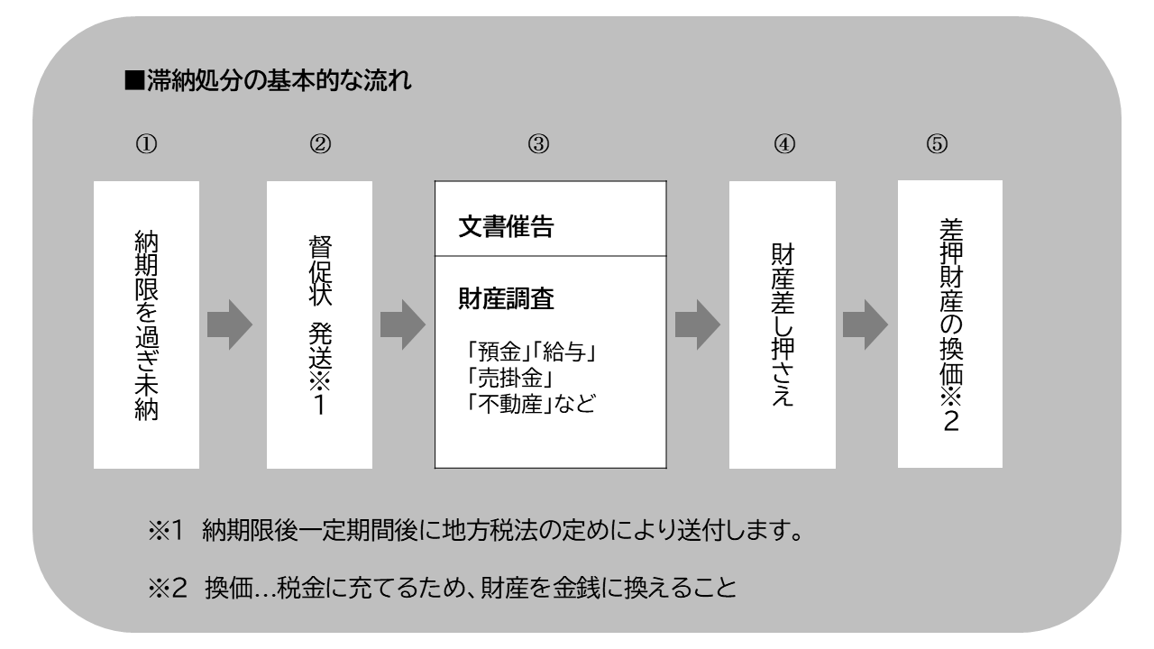 滞納処分の基本的な流れ