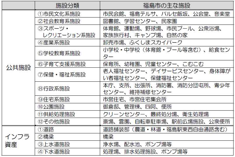 公共施設・インフラ資産の管理計画