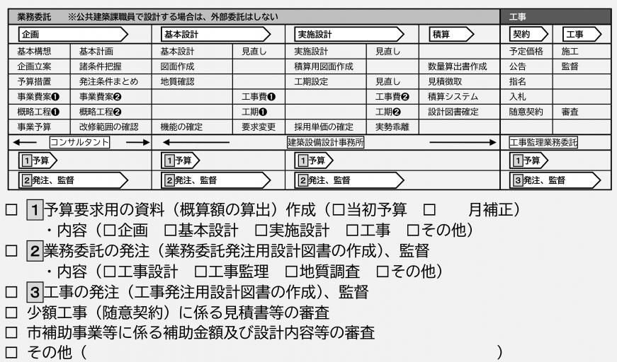 公共建築物における工事の流れ