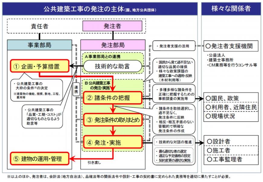 公共建築工事の発注者の役割