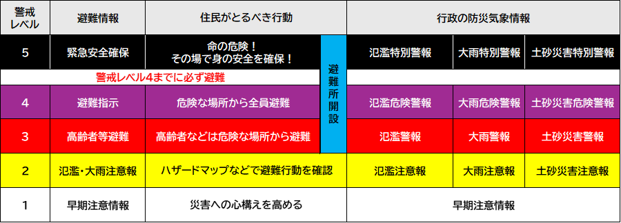 警戒レベル