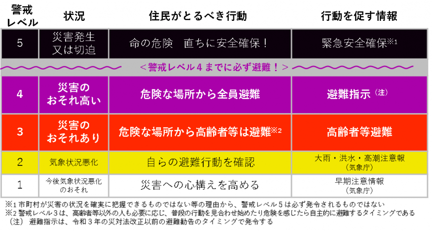 警戒レベル1～5までの避難判断が書かれた説明図