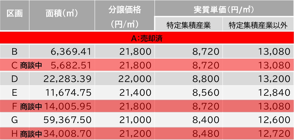 福島おおざそうインター工業団地第2期全8区画一覧