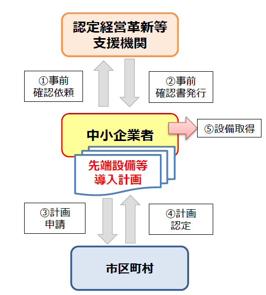 「先端設備等導入計画」の認定フロー図