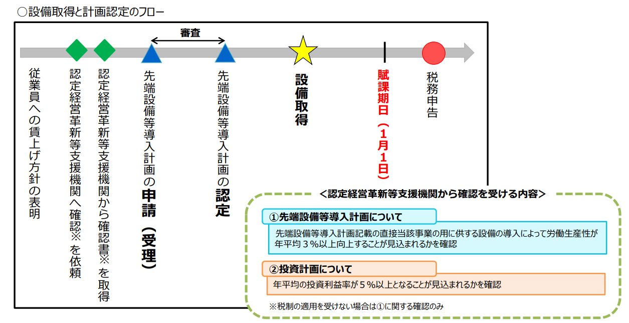 設備の取得時期についての図