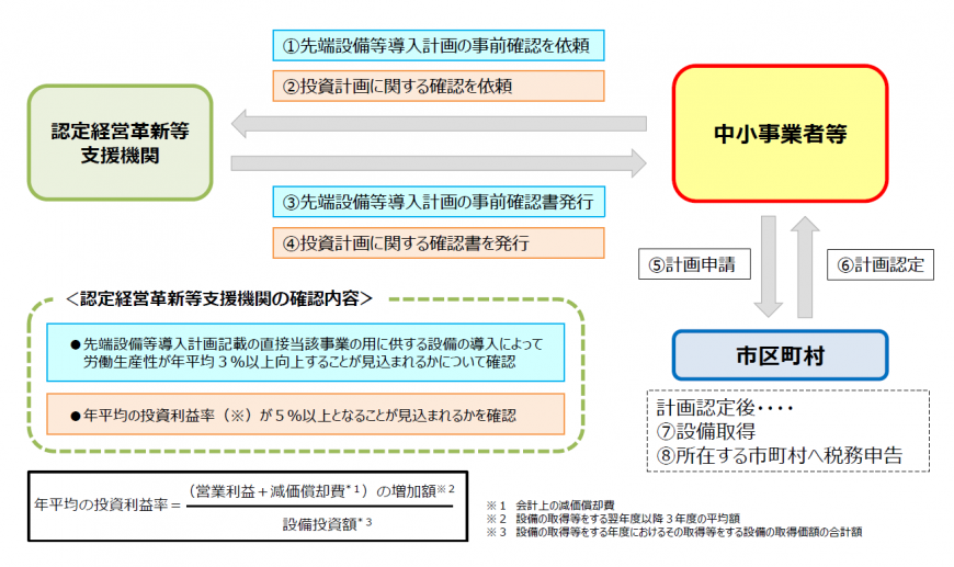 投資利益率の要件（手続きの流れ図）