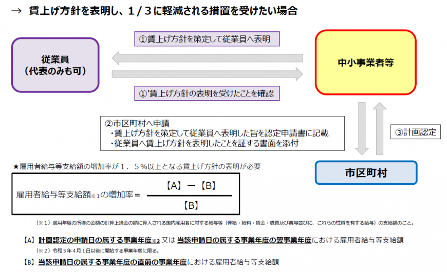 賃上げ方針の表明（手続きの流れ図）