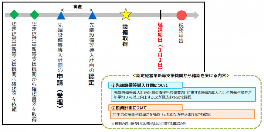 設備の取得時期についての図
