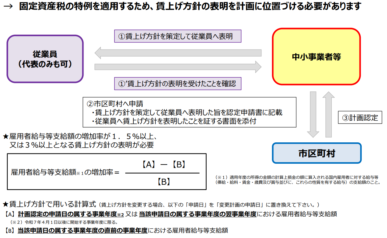 賃上げ方針の表明（手続きの流れ図）